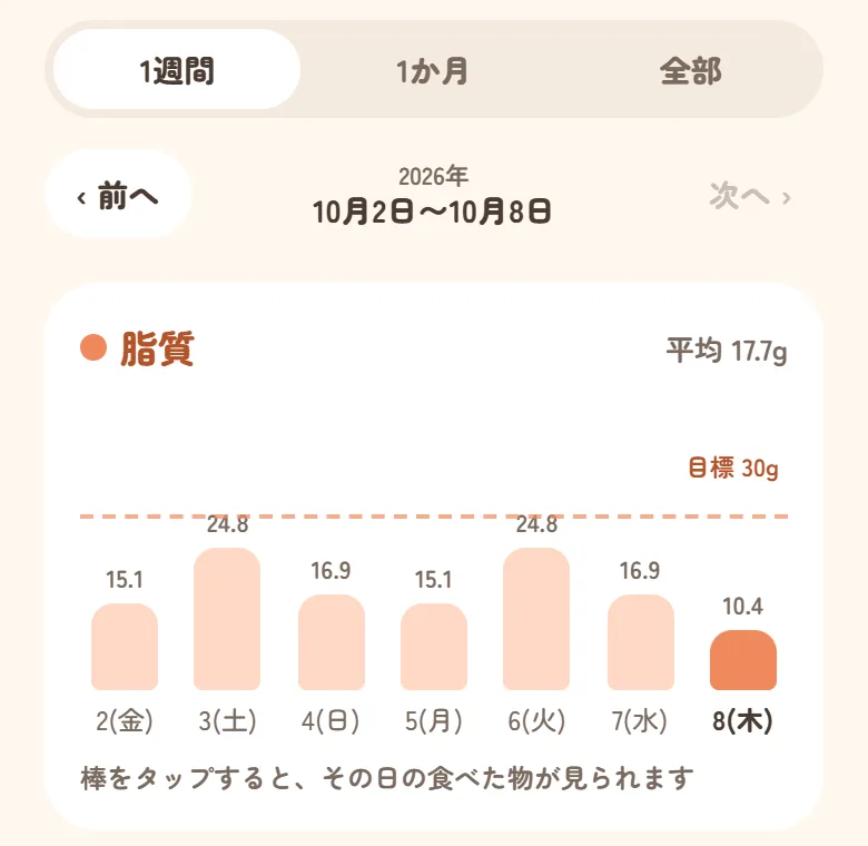 りれきの画面。1週間分の脂質のグラフが、1日1本の棒で並んでいる。